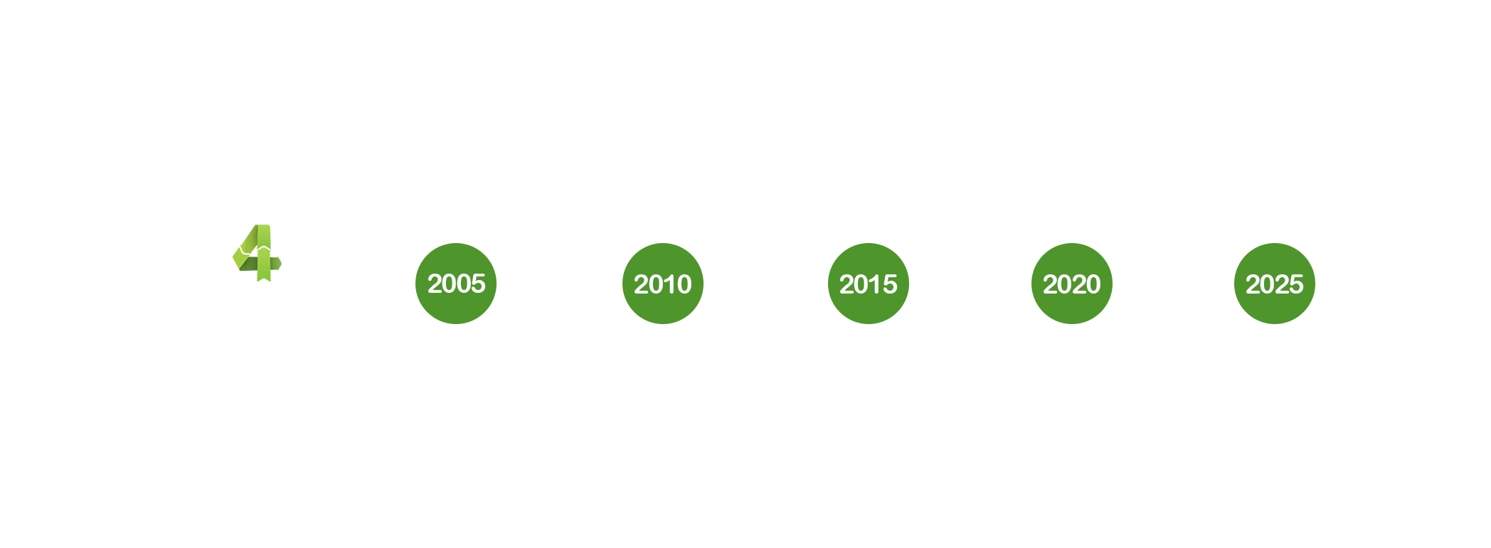 Recycle4Charity Milestones Timeline